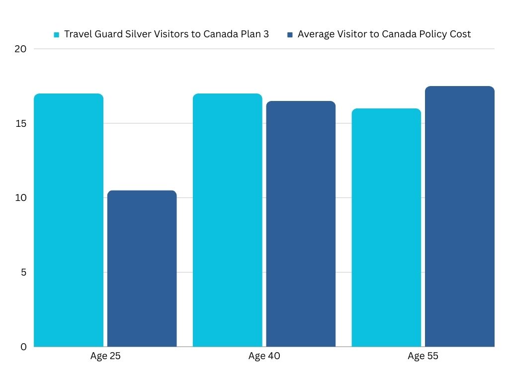 Bar chart showing Travel Guard's visitor plan cost compared to other BestQuote visitor to Canada policies