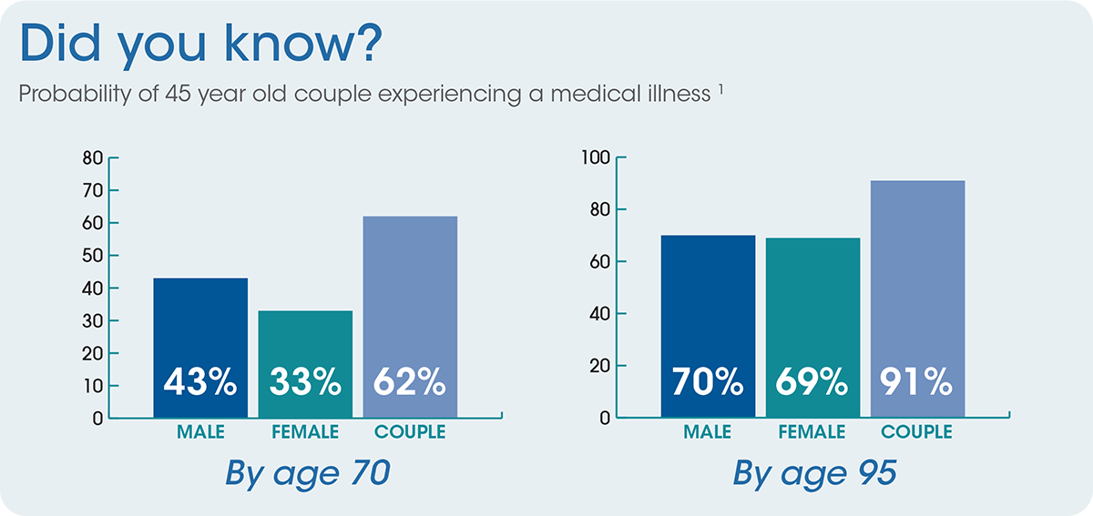 Graph of the probability of a 45 year old couple experiencing a medical illness